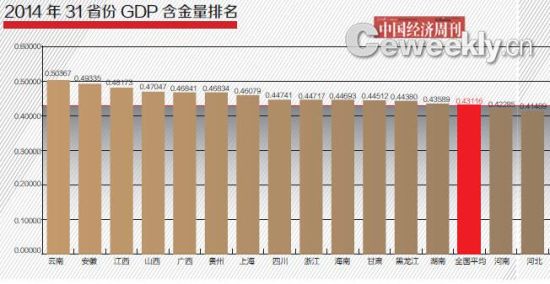 gdp增速_2015年云南省各市gdp(3)